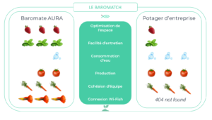 différence en
